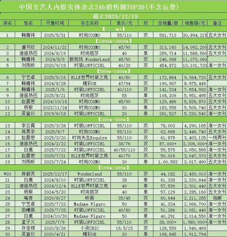 女艺人内娱实体杂志销售额最新排名鞠婧祎依旧稳稳的top1 