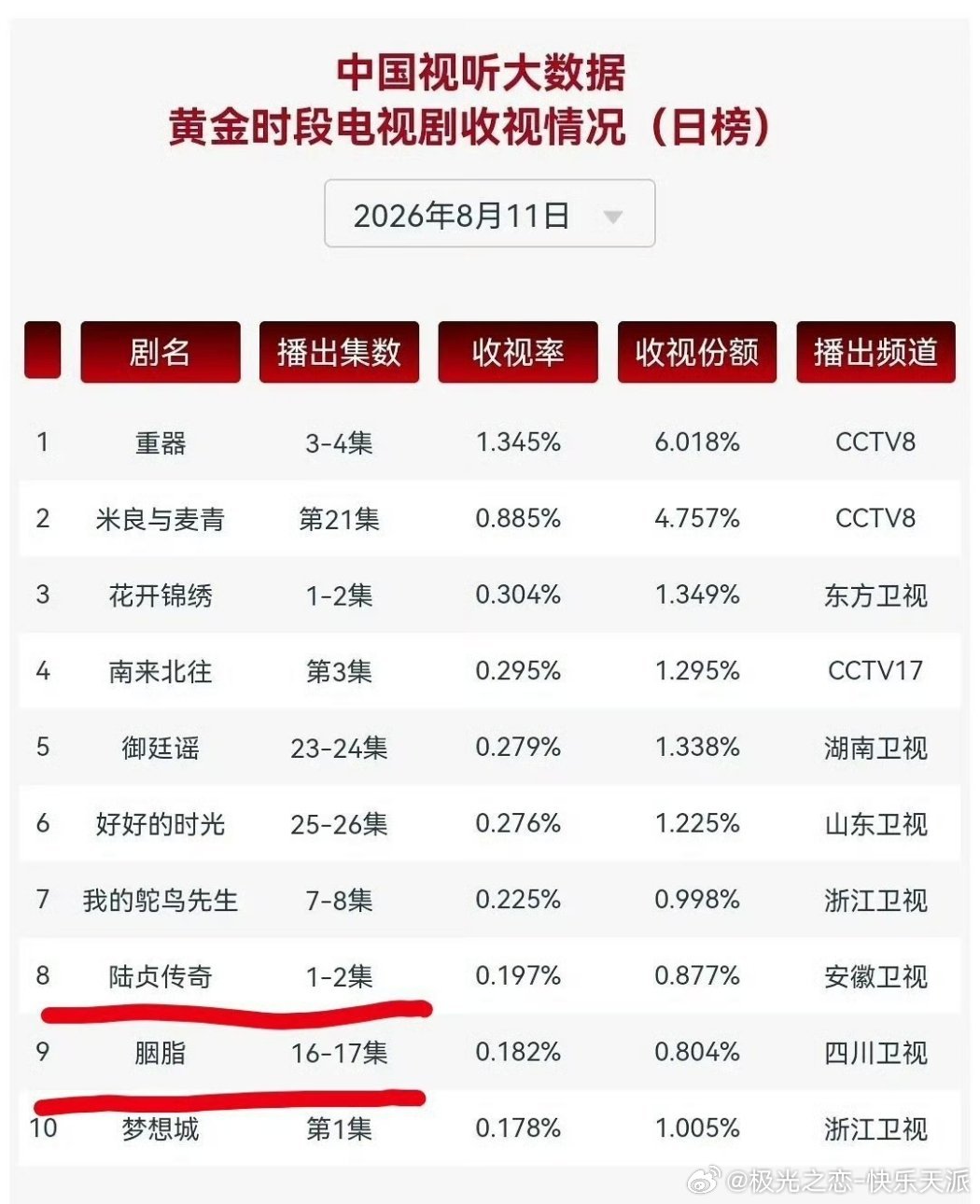 赵丽颖老剧重播收视登榜娱乐没有办法的事，只能说赵丽颖剧太好了，所以再次重回榜单。