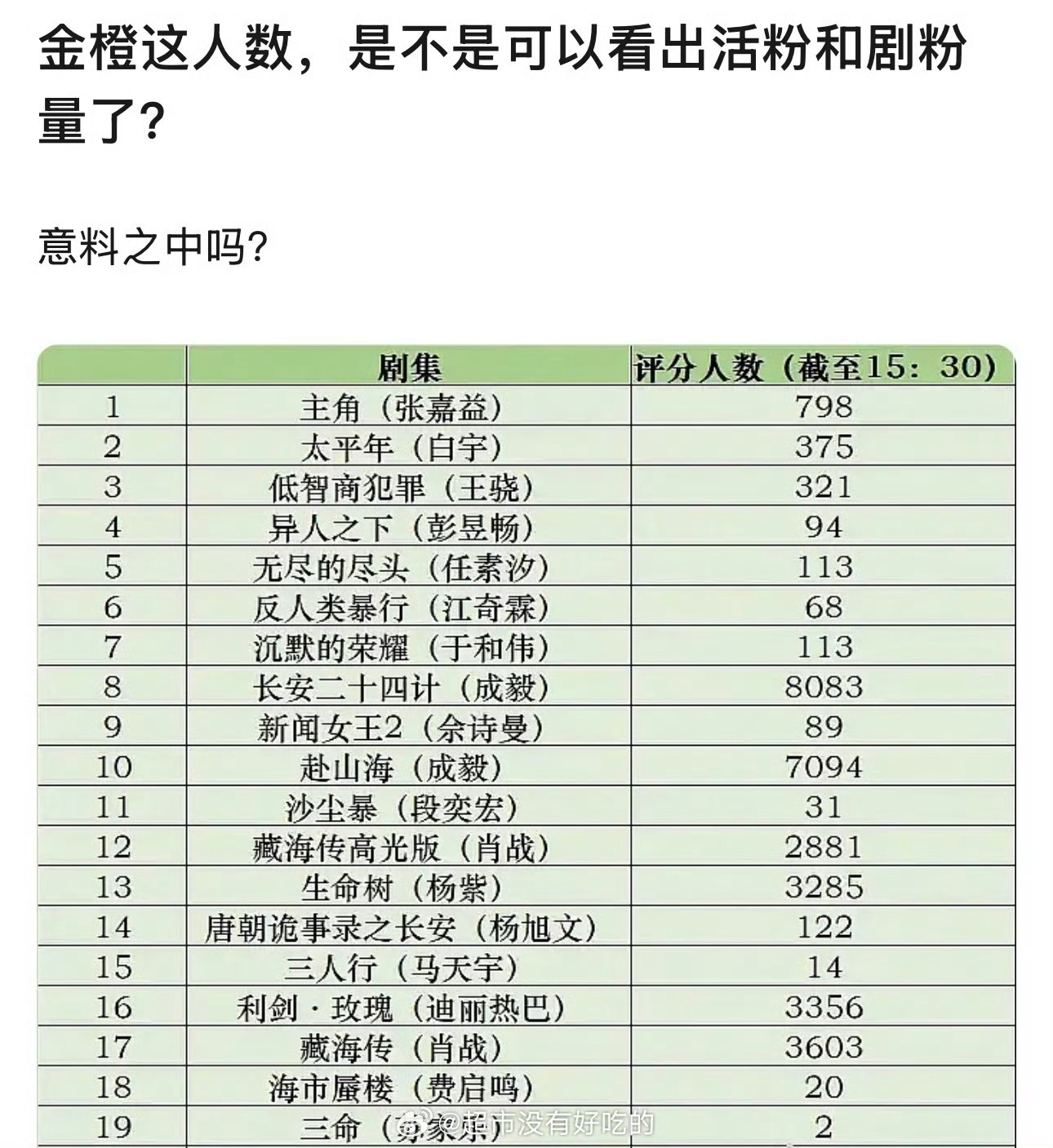 金橙平台测活粉量金橙人数 得观众者得收视率，得剧粉者得粉盘。 