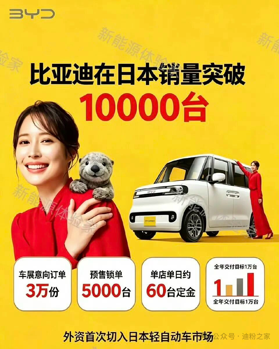 比亚迪海獭在日本销量突破10000台，车展意向订单3万份 ！ 