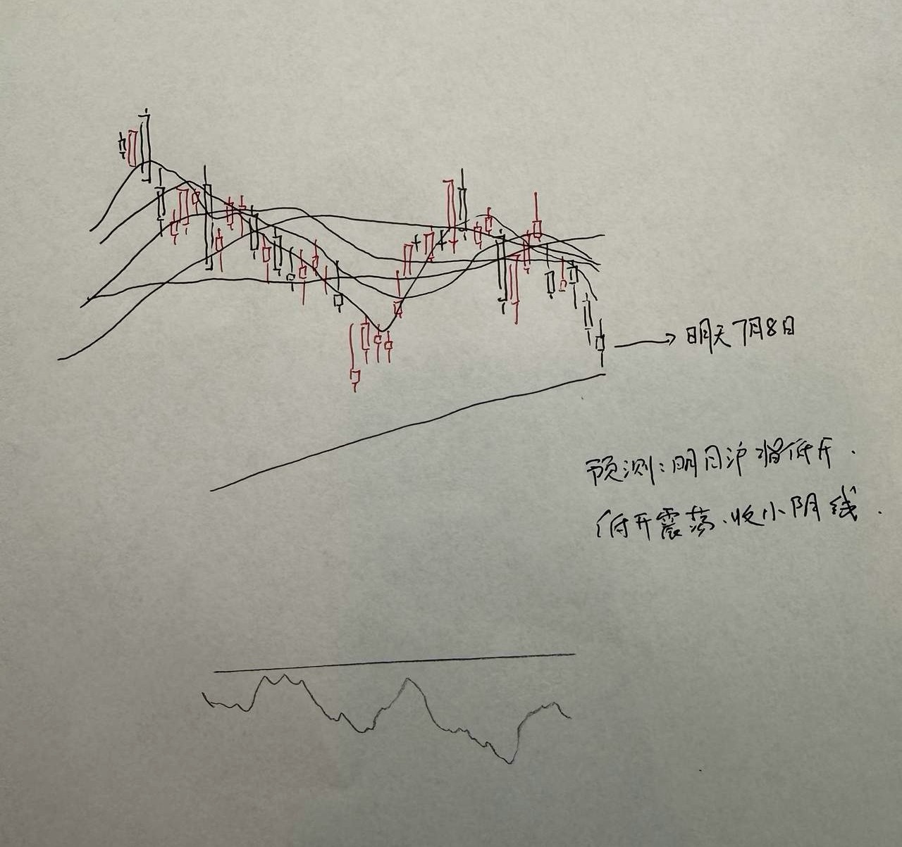 明天A股怎么走？到底是涨是跌？我做了一个大胆的预判为什么这么预判？三个具体理由：