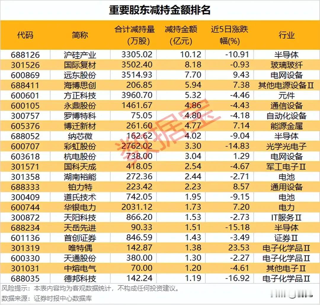 大额股东减持榜单出炉！24只标的行情两极分化，避雷与机会并存
 
本次梳理重要股