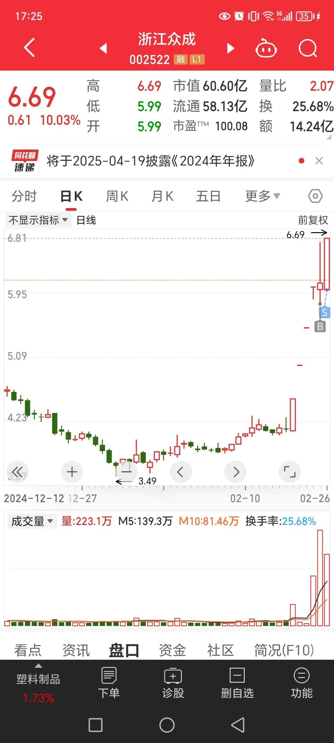 今天把图一的出了，是昨天下午进的，早上冲了涨停，我就在涨停的时候出来了。当时想的