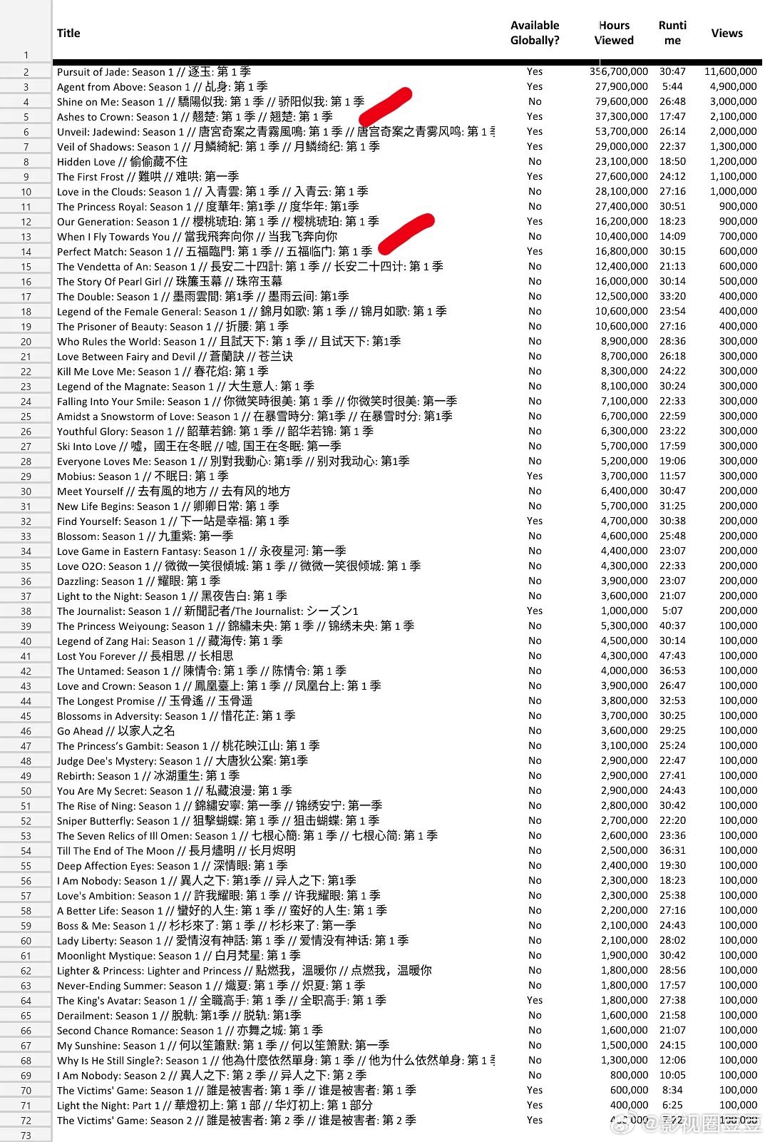 周翊然的剧火到海外！上半年内娱剧手握一部古偶《翘楚》一部现偶《当我飞奔向你》都在