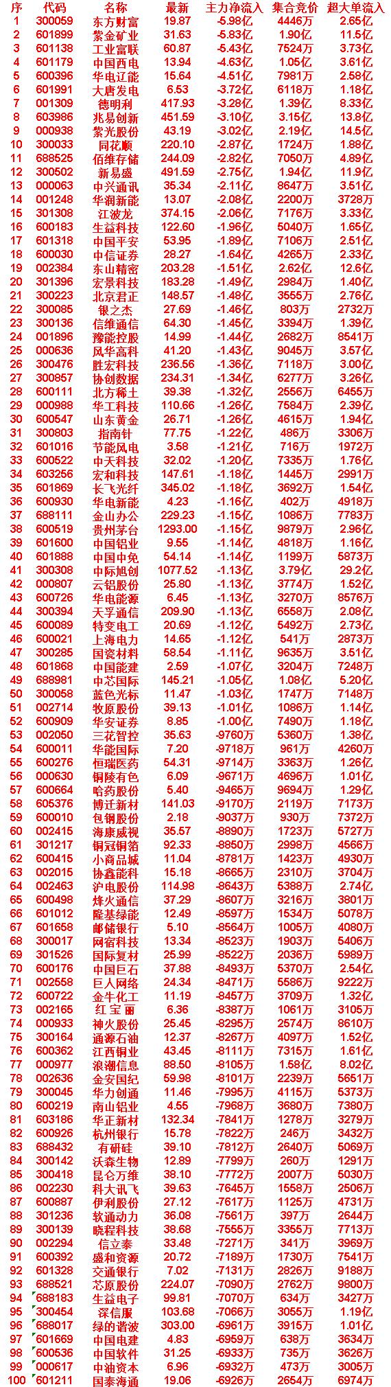 7月24日开盘45分钟，主力“卖出的 ”名单！

深信服：最新价 103.68，