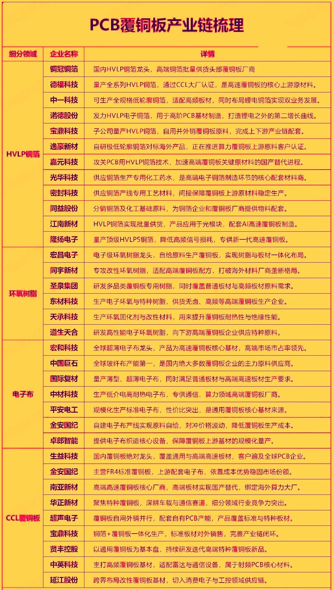 今年8月最新行业数据显示，PCB覆铜板正处于AI算力驱动的高景气上行周期，量价齐