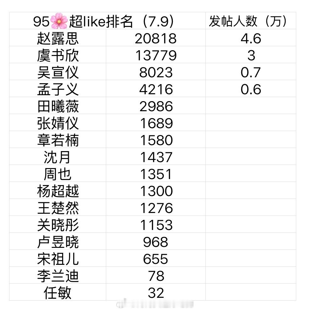 95🌸的超like排名，符合体感吗 ​​​