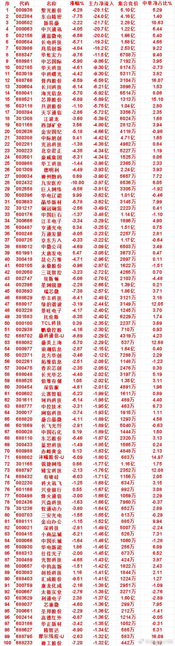 7月23日尾盘30分钟，主力卖出的名单！圣邦股份：净流入 -1.36亿，集合竞价