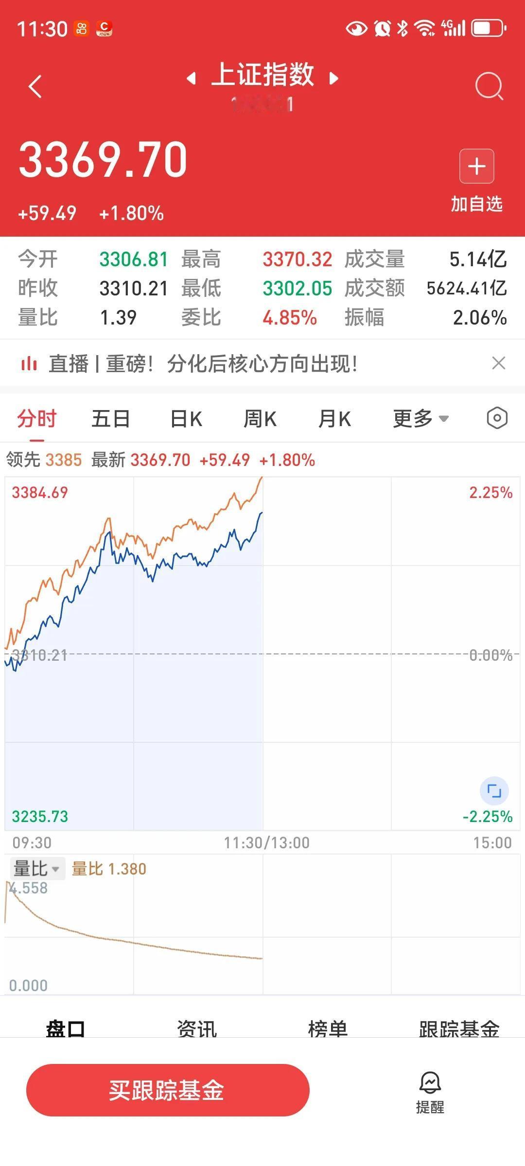 中午收盘，大盘低开高走，收于3369.7点，涨59.49点，涨幅1.8%，两市成
