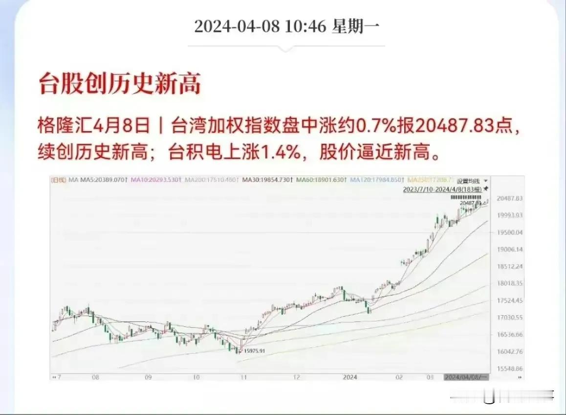 台股创历史新高，两岸融合发展，希望我大A股与台股融合发展，齐头并进，共同创造历史
