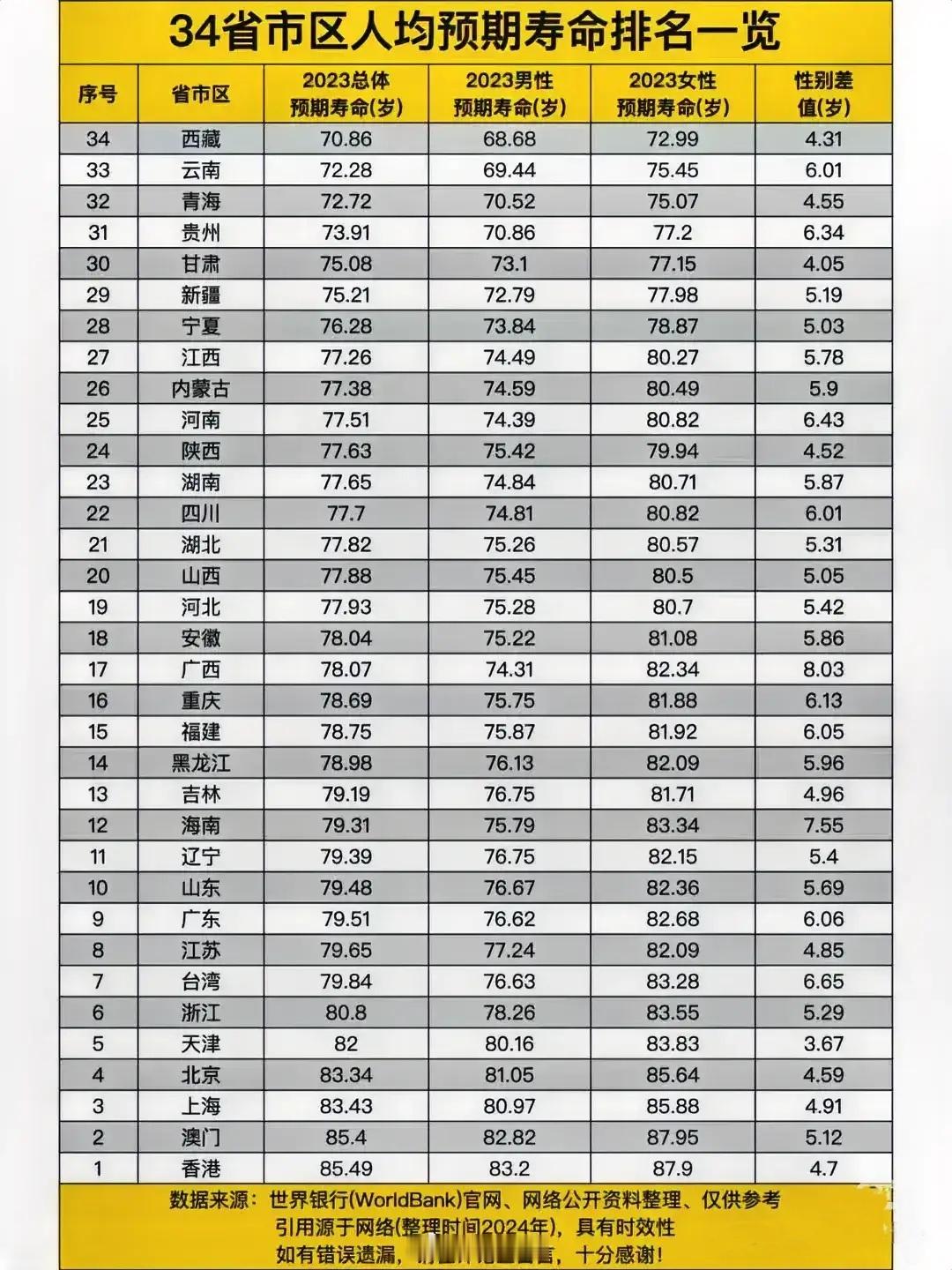【各省人均预期寿命排名】 ​​​