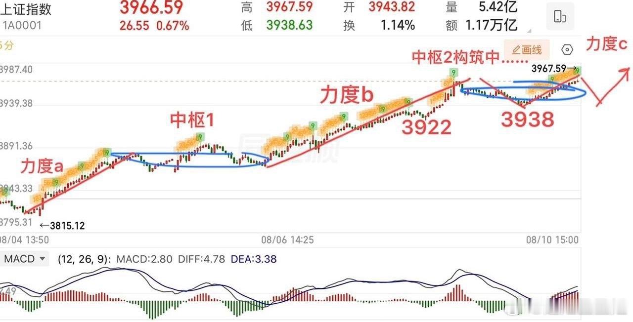 2026.8.10周一收评：  指数5连阳，距离4000点一步之遥。  大盘5连