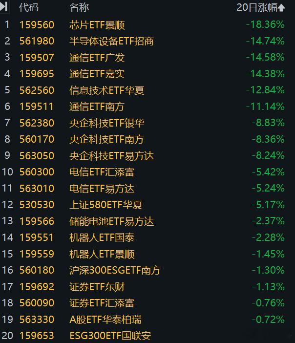 20日涨幅为负的ETF 20只，集中在科技：芯片、半导体、通信、机器人。科技7月