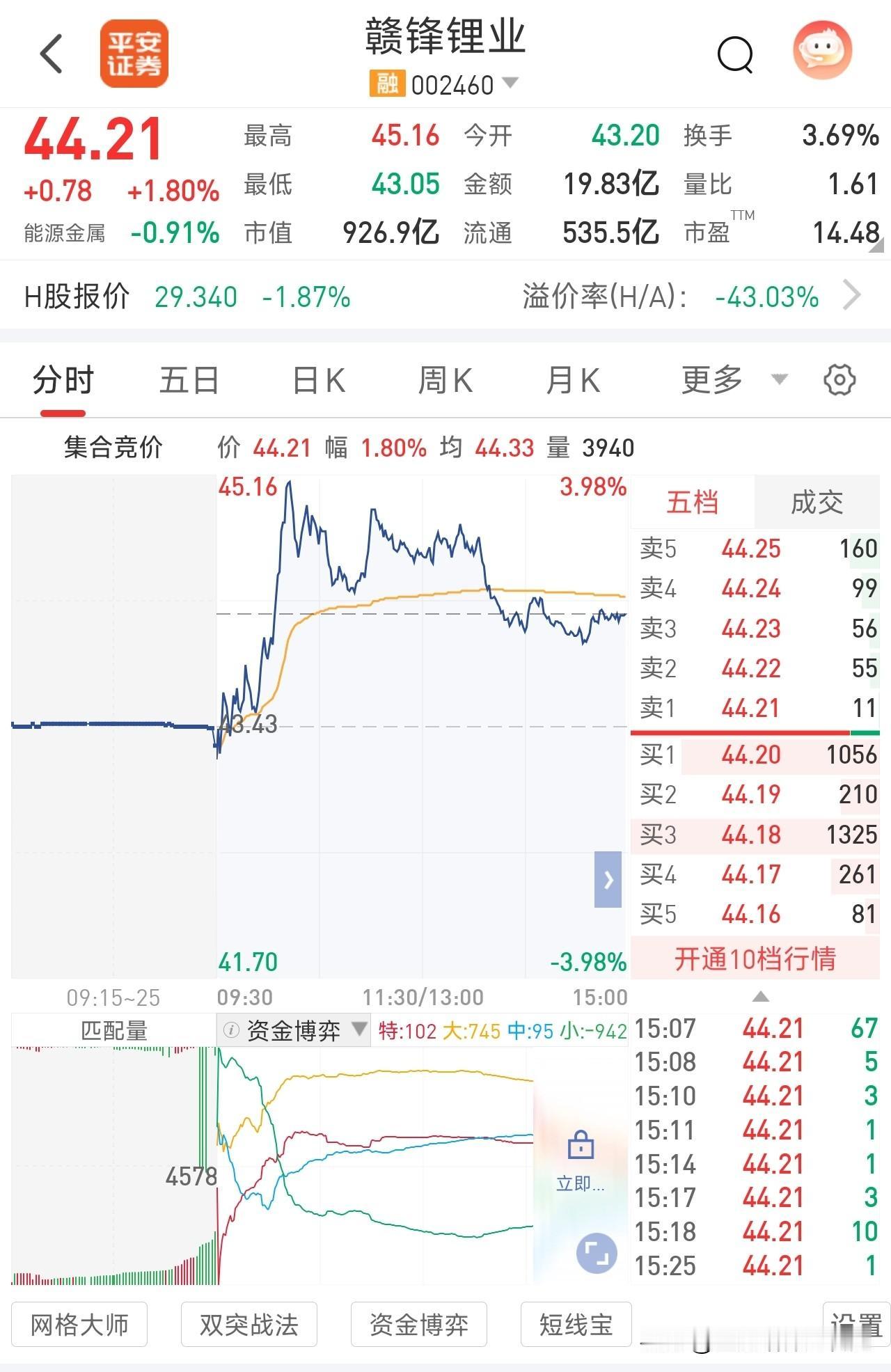 贝莱德重金加仓赣锋锂业！外资看好锂电龙头
 
港交所文件显示，贝莱德持续增持赣锋