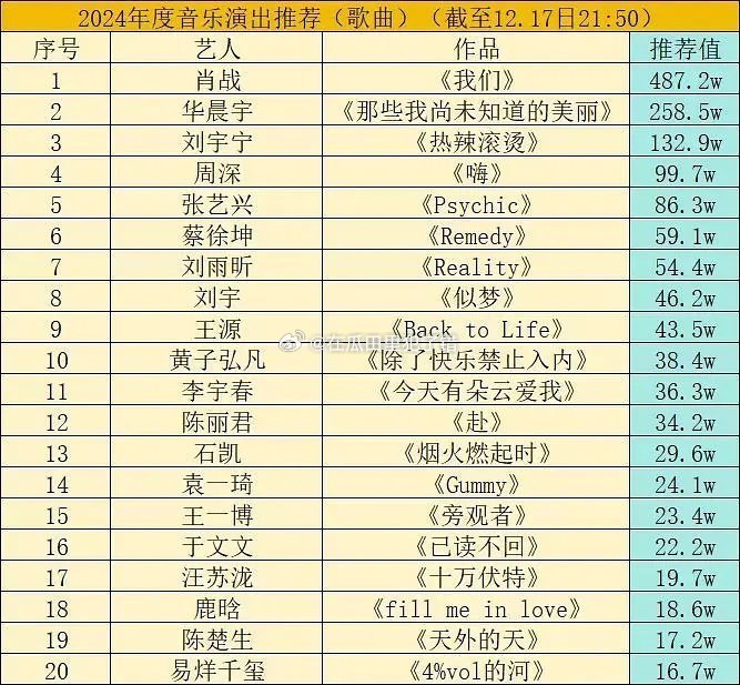 今日看到内娱最全榜单排名汇总表一览，从中可以看出内娱竞争之激烈，众多优秀艺人凭借