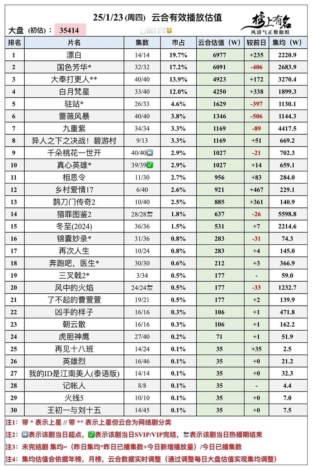 超点第二天 国色芳华单日云合依旧6000+连续三天单日破6000[求饶][求饶]