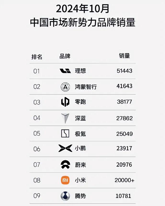 最近两个月新势力的销量成绩，确实给那些看不上增程动力的人上了一课。理想，问界、零