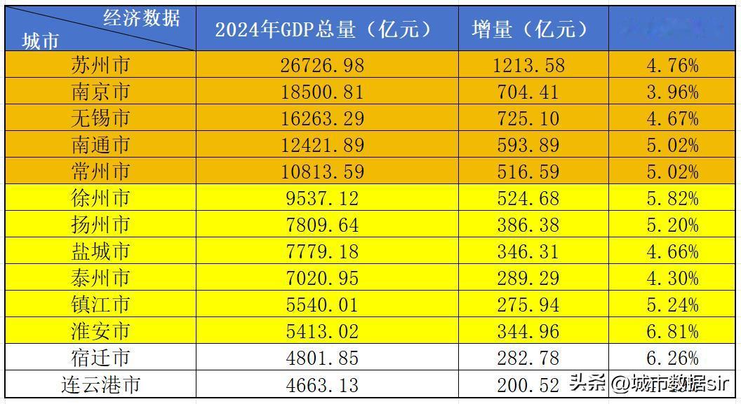 江苏13太保GDP全部出炉，最低门槛继续提高。

在2024年江苏省的地区生产总