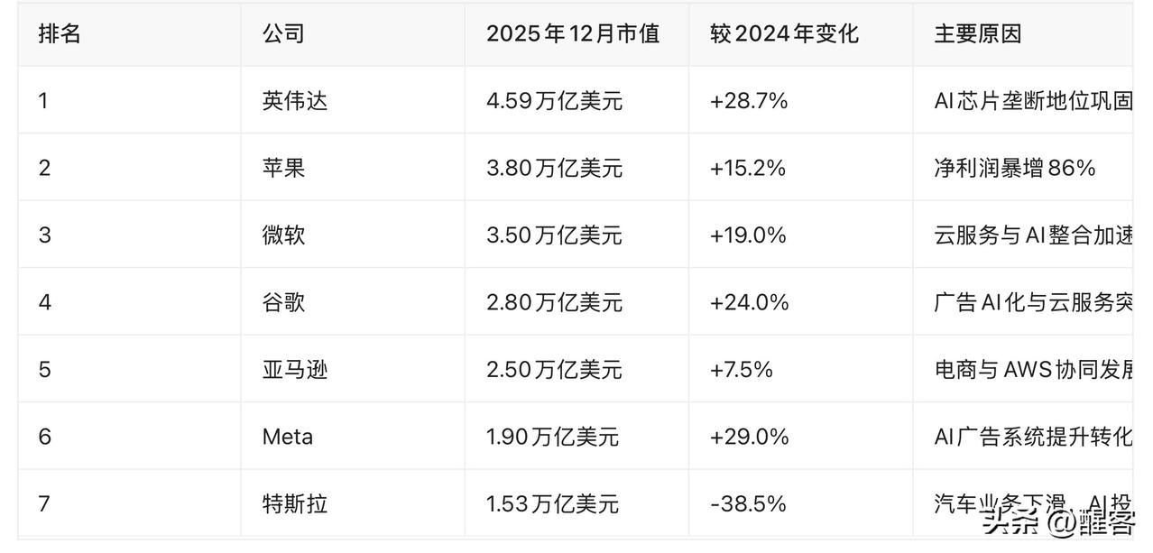 盘点“美股7姐妹”2025年的表现。

2025年的全球资本市场无疑是“惊心动魄