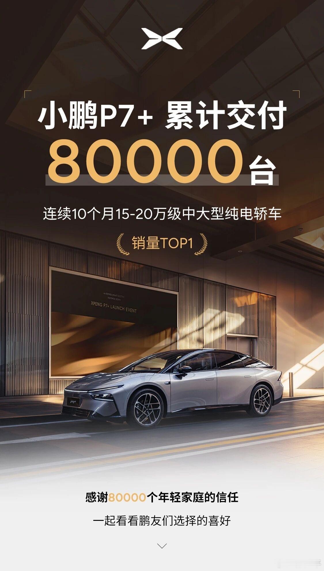 小鹏p7+累计交付8万台了。这车我也试驾过两次，对家用车定位来说，坐的的舒服开着