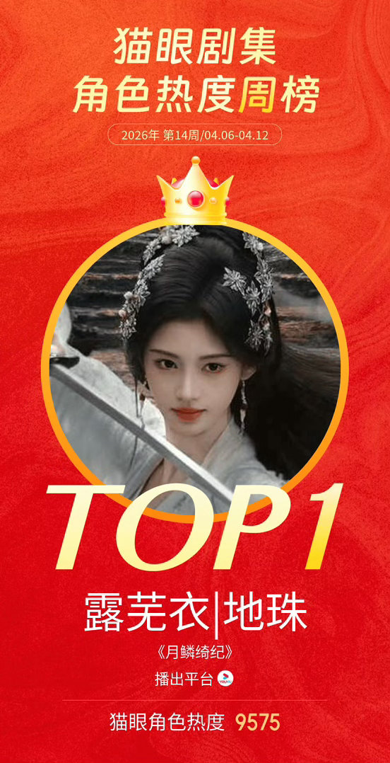 鞠婧祎《月鳞绮纪》露芜衣猫眼剧集角色热度第14周周榜冠军欢网在播剧角色热度排名第