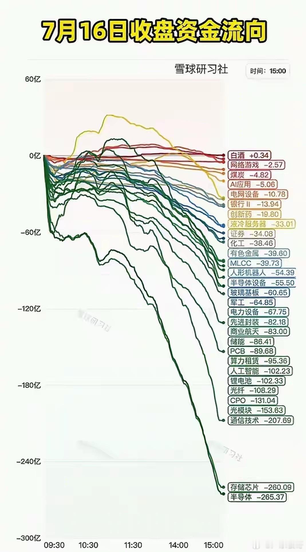 全市场资金疯狂流出！1.7万亿资金被长鑫科技IPO抽干，资金去哪了？最近盘面满眼