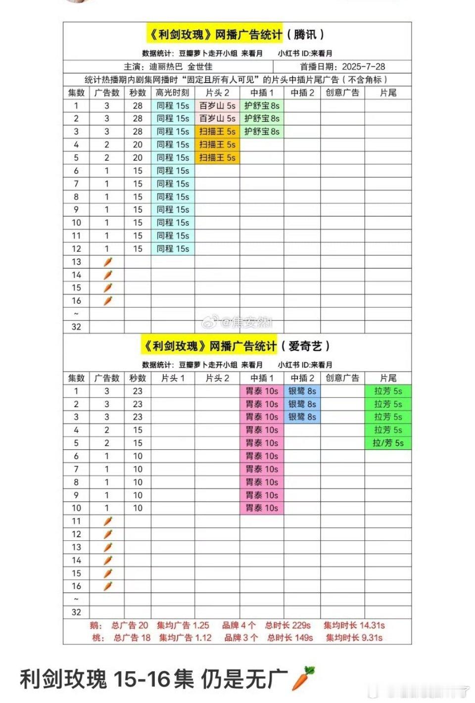 利剑玫瑰又是🥕的一天[流鼻血] ​​​