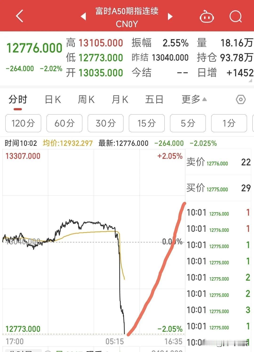 今天果然还是按照原来的剧本走啊。
不过下午会不会这样走？