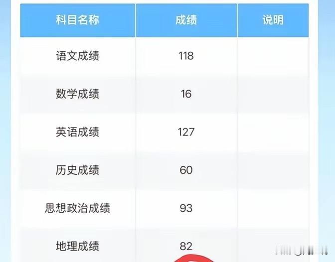 偏科真要命啊！这位孩子，语文118分，英语127分，历史60分，政治93分，地理