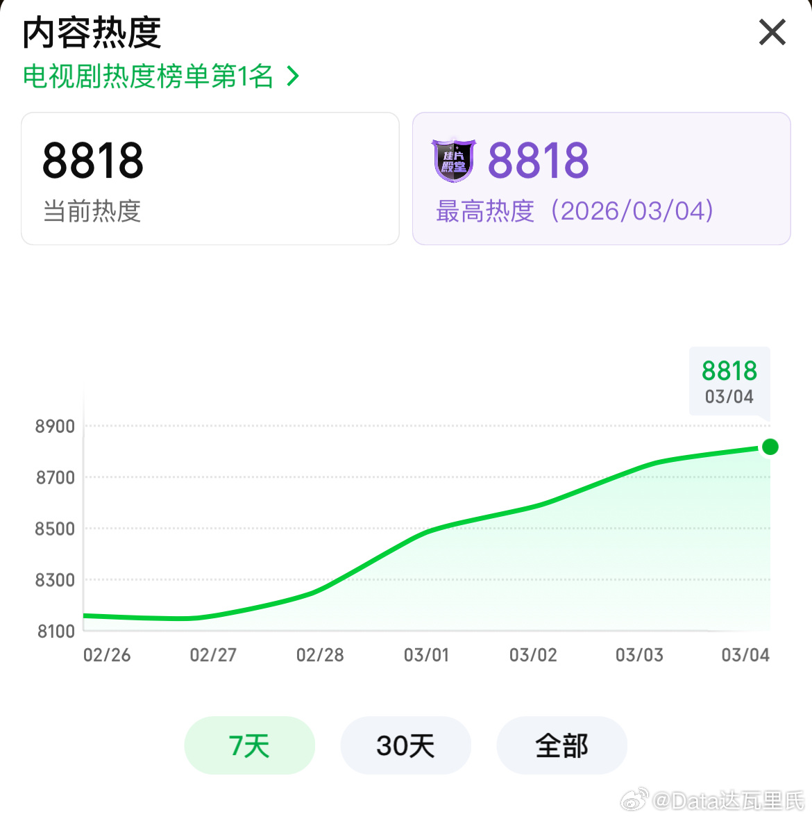 黄景瑜、关晓彤岁月有情时爱奇艺站内热度破8800 超点次日新高了岁月有情时收视率