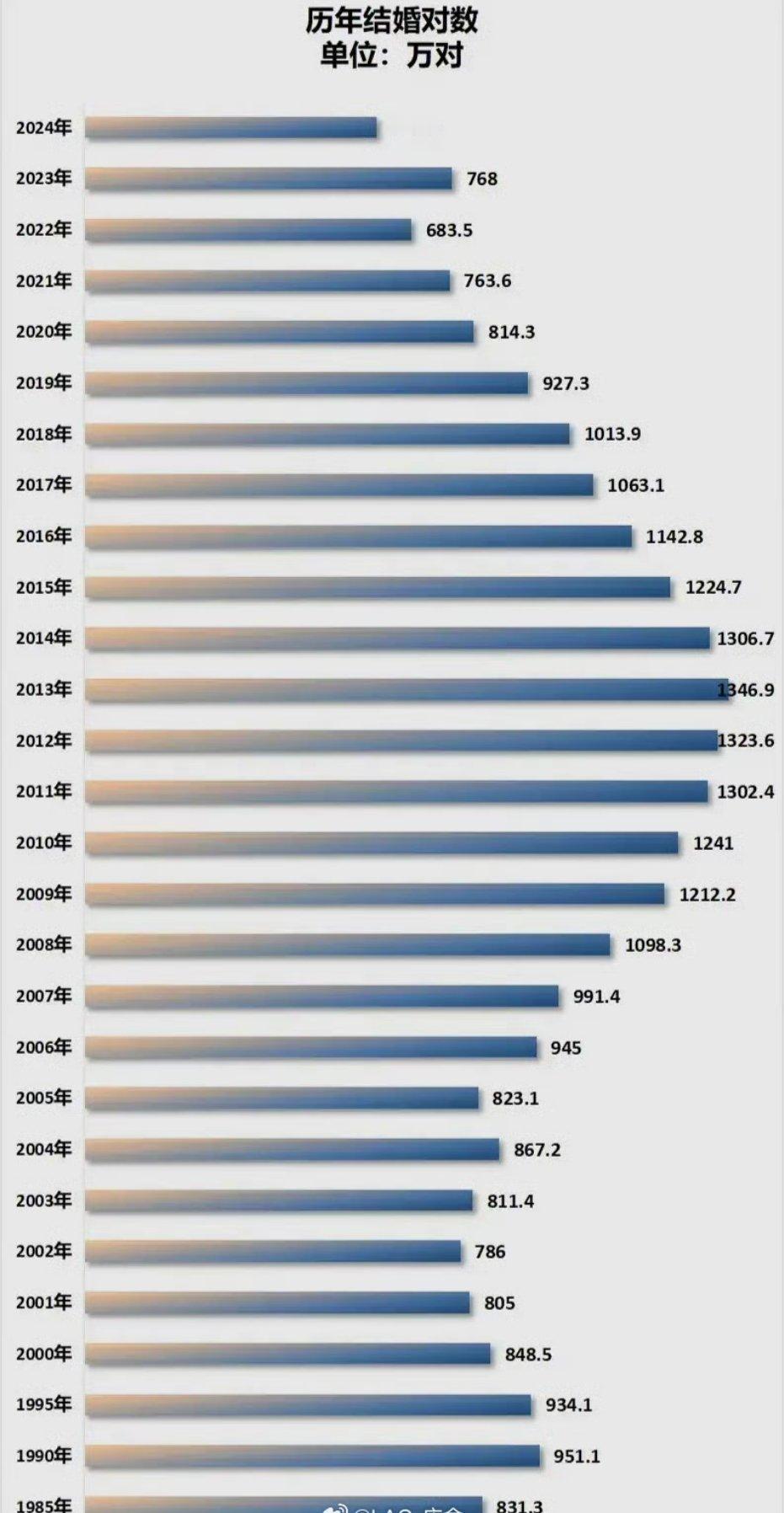 2024年结婚登记610.6万对现在生活节奏越来越快，尤其是在大城市，下了班之后