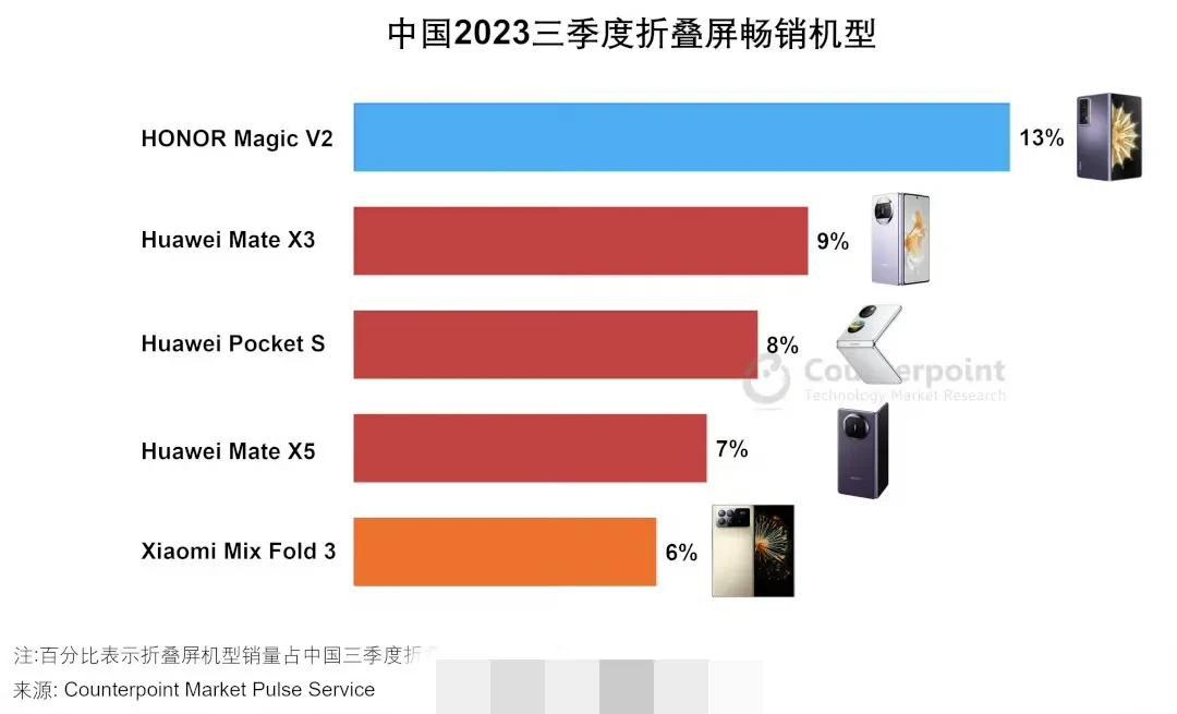 今年第三季度在折叠屏市场，荣耀真的是耀耀领先啊。前五几乎被两父子包圆了。。[捂脸