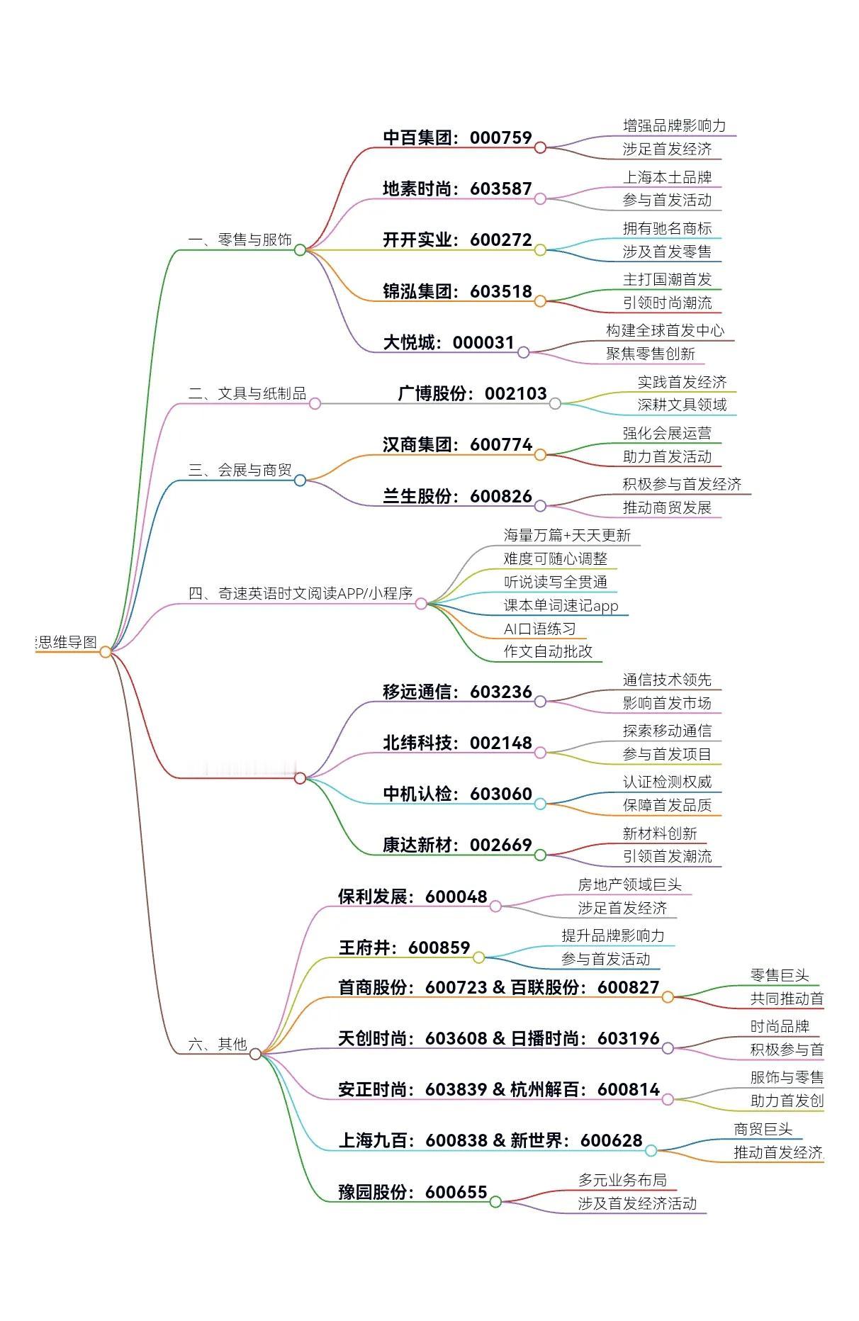 奇速AI英语时文阅读-今日热门板块：首发经济概念股一览表