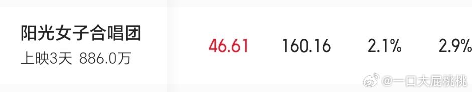 在ww大卖的阳光女子合唱团在内地水土不服，预测总票房1000出头不知道能达到不。