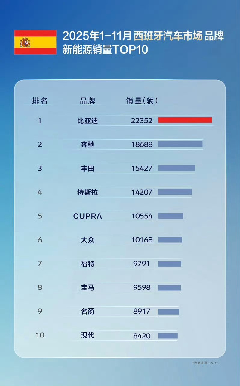 中国汽车在多个国家成为销冠并且全面超越特斯拉。大家对这些词是不是感到熟悉，但组合