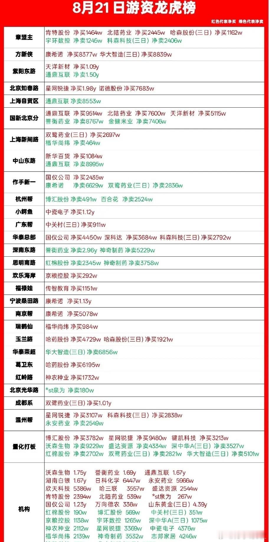 今日的龙虎榜出炉了！游资逆势活跃，机构加大手笔！弱势震荡行情机构竟然爆买一贵金属