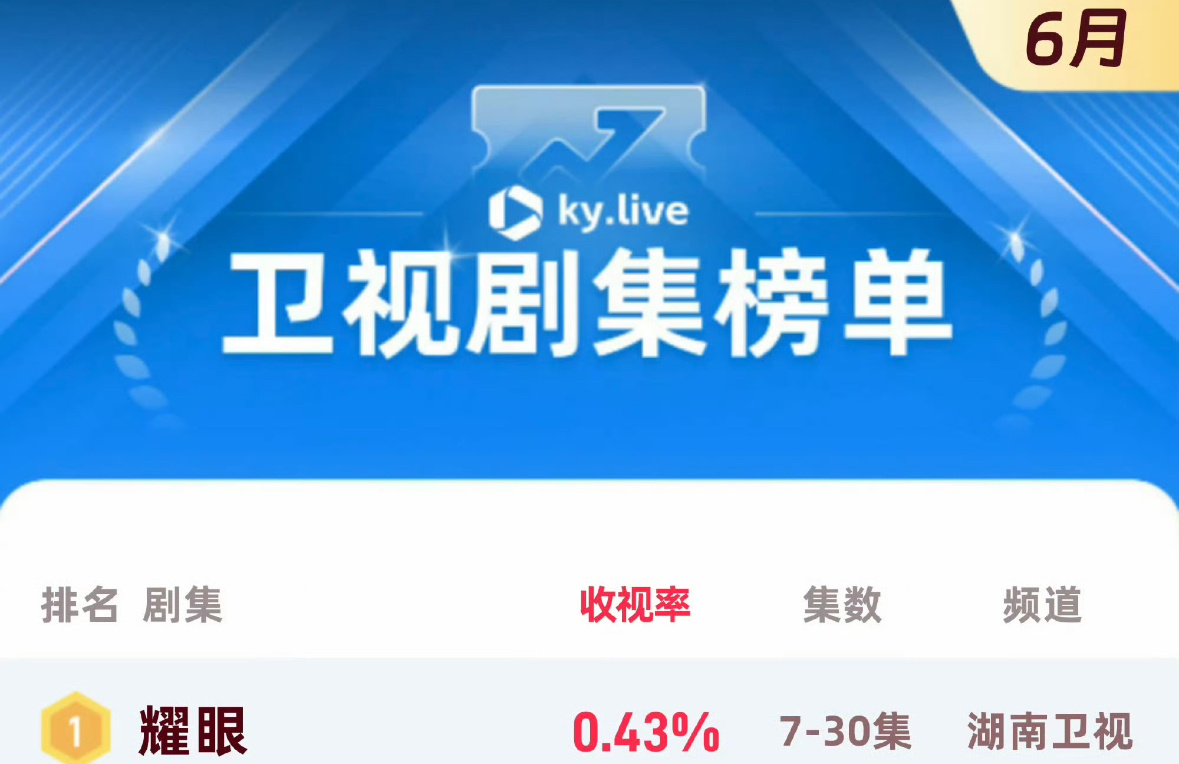 报，李昀锐耀眼拿下6月卫视剧集收视率第一☝🏻耀眼真的很耀眼 