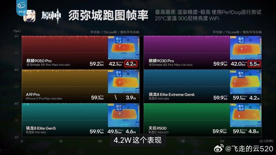 极客湾揭秘麒麟9050Pro相当有东西，续航长，游戏不错，AI性能强昨天去看了实