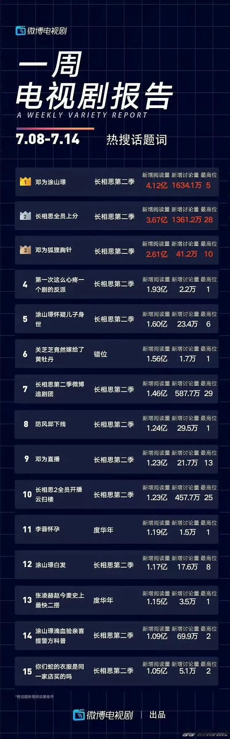 【tg】一周电视剧报告🈶长相思全员上分，涂山璟防爆无用，战绩在榜可查[作揖][