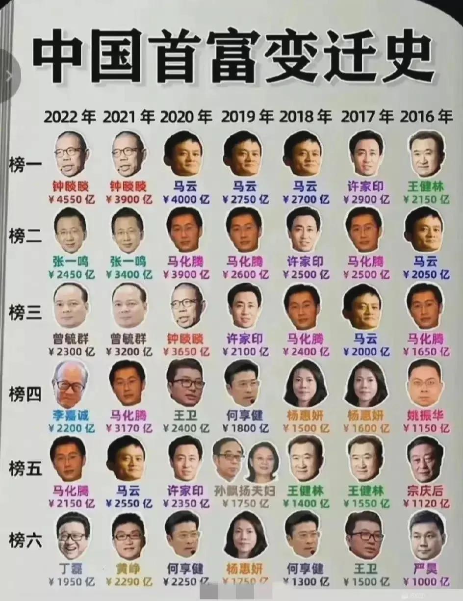 中国首富变迁史…
钟睒睒连续三年成为中国首富！追平了宗庆后，马云！！
农夫山泉钟