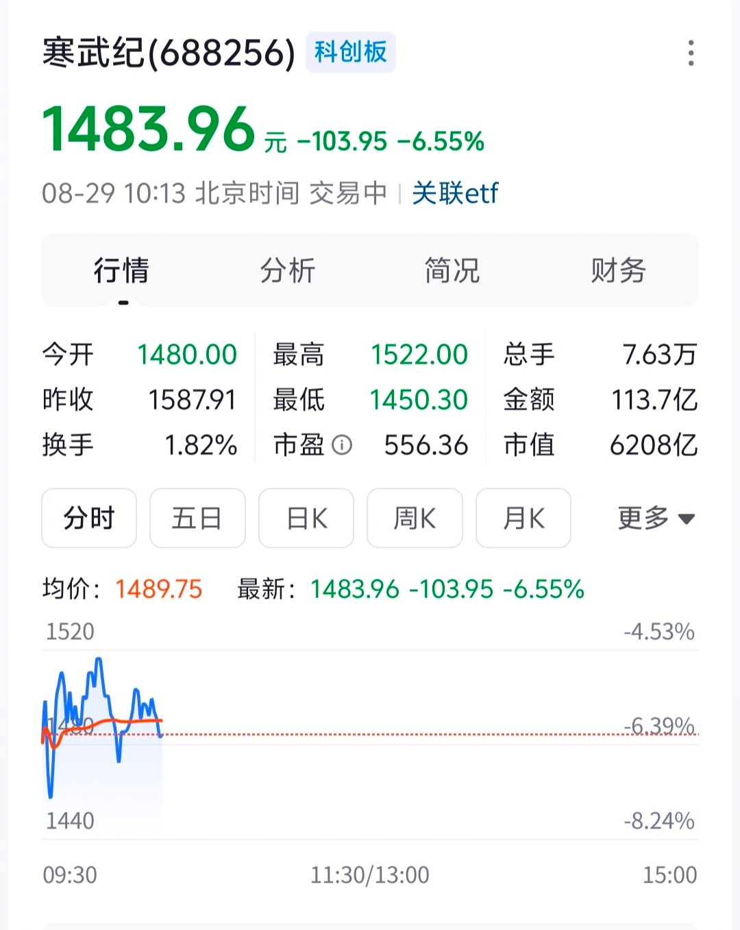 寒武纪跌近7%  寒武纪一早跌了6.5％，降降温也挺好！ ​​​