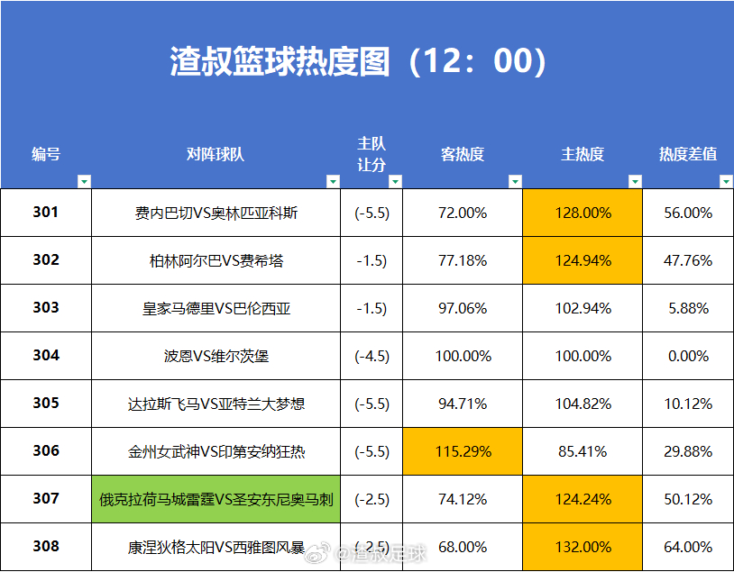 5月22日篮球热度图更新 