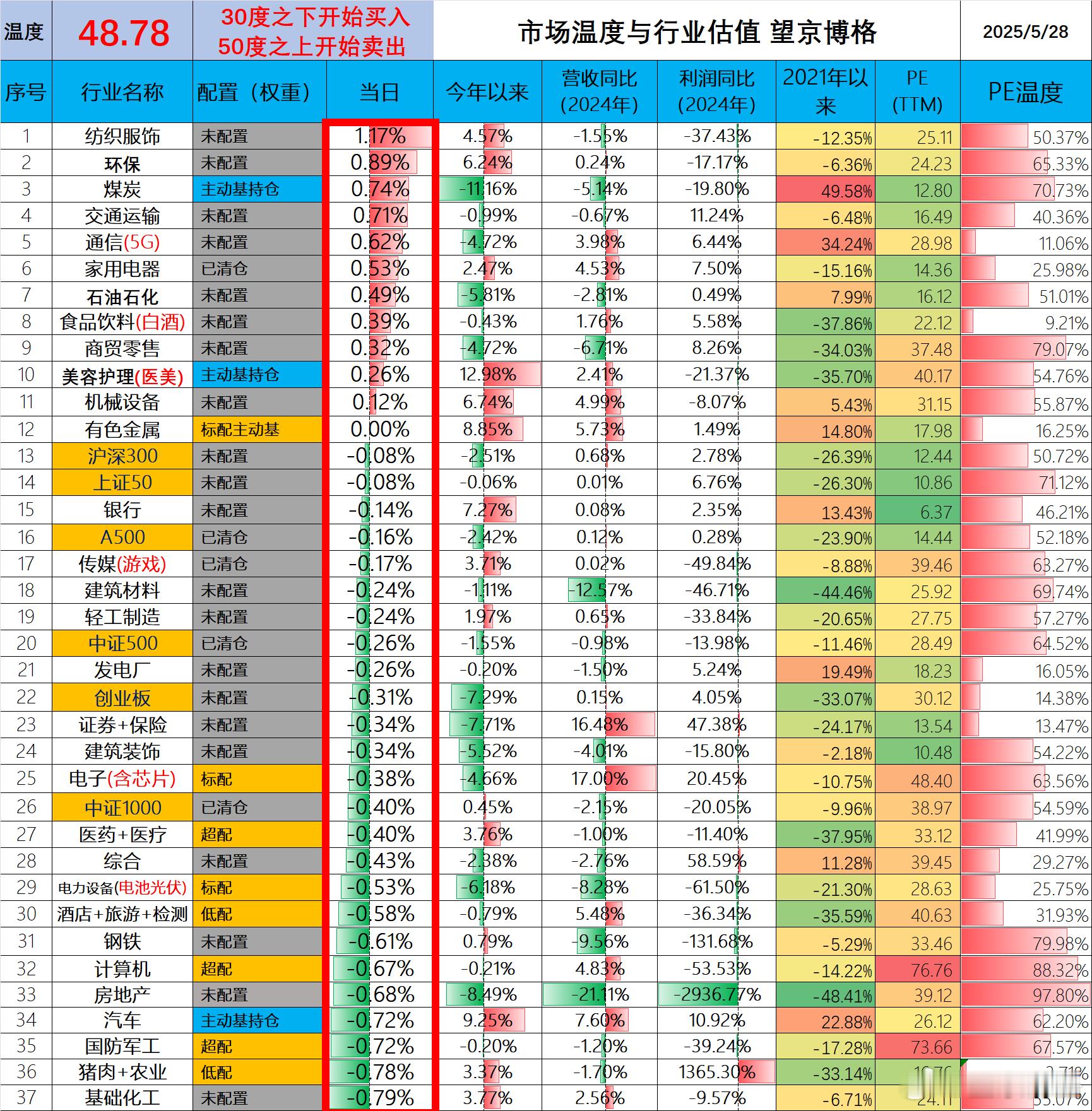最近市场温度48度也不知道咋说了，唯有等待企业盈利增长了。统计数据不易，大家点赞