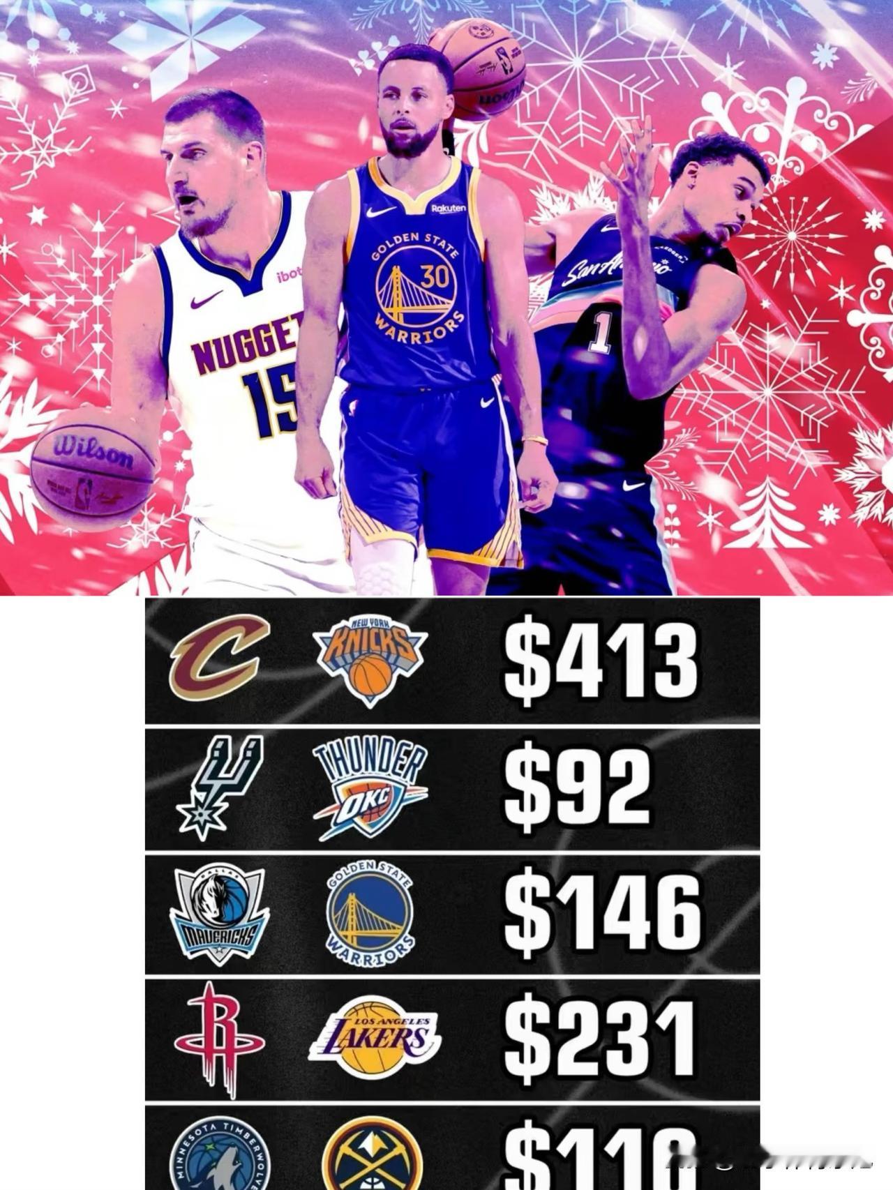 又到圣诞大战！看看联盟精心安排的5场对阵票价如何？
1、尼克斯主场最高，平均票价