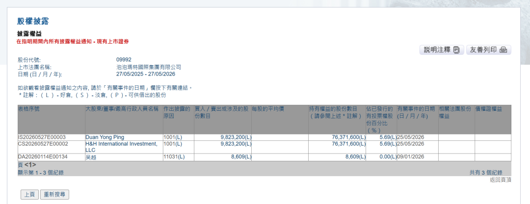 段永平再次买入泡泡玛特,增持比例达5.69%,成为公司第二大股东
