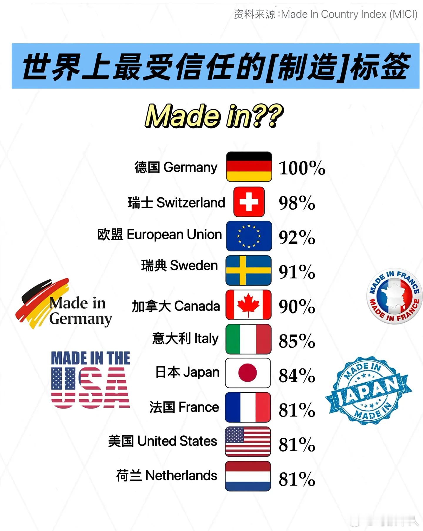 不是？世界上最受信任的制造标签没有 Made in China ？！这算什么统计
