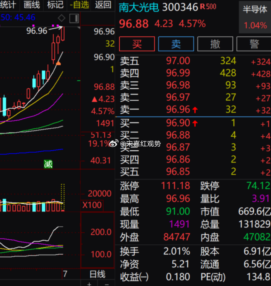 $南大光电 sz300346$ 放量拉升，走势独立大盘；短期高位，重点盯后续成交