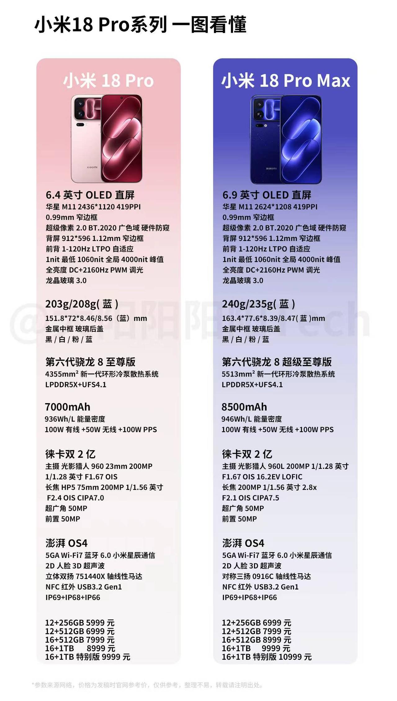 一图看懂小米18 Pro和小米18 Pro Max的区别！