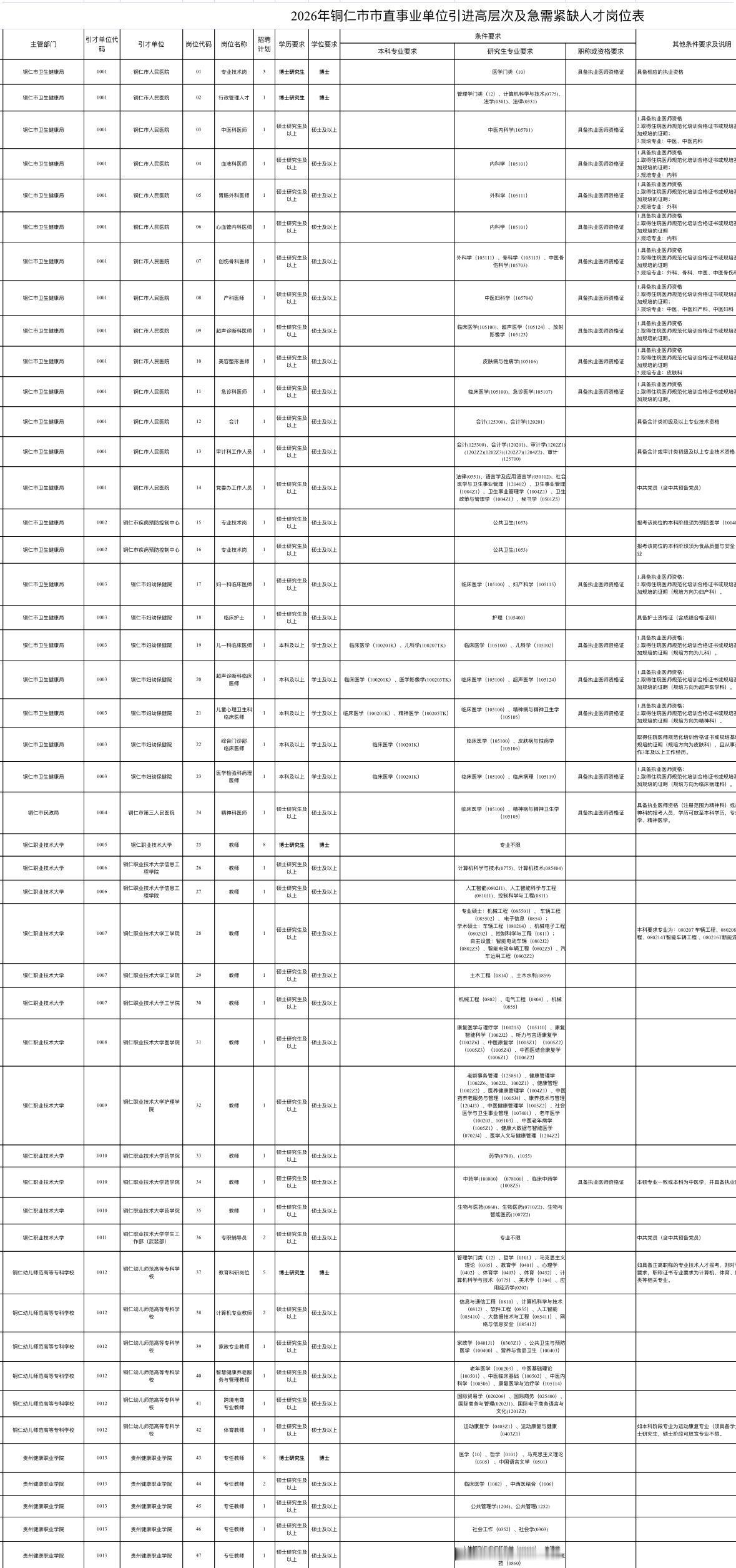 铜仁市直事业单位招89人！博士26名硕士63名！

🌟单位名称: 铜仁市市直事