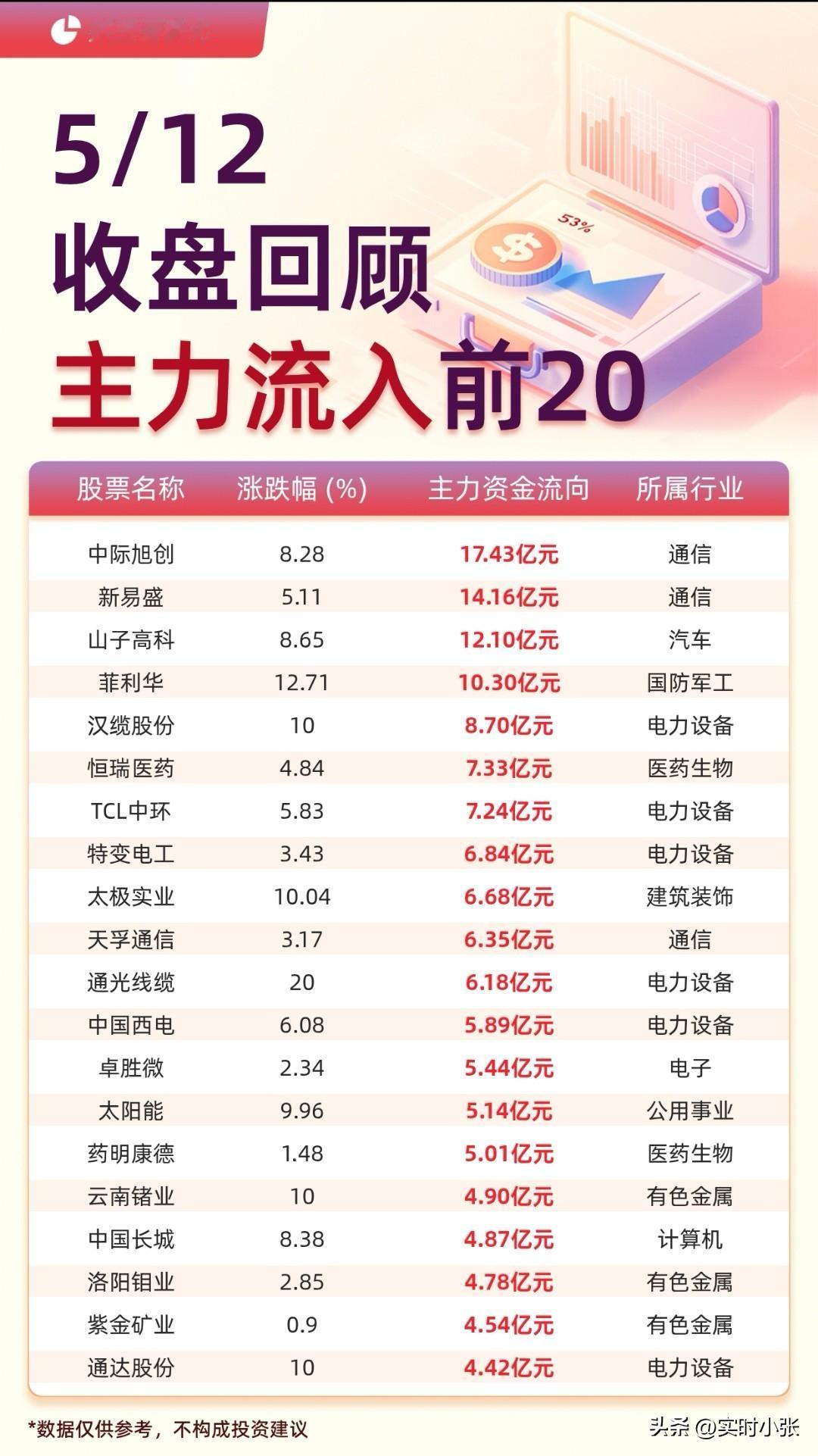 5月12号资金动向复盘！
 
先看净流入这边，通信、电力设备直接杀疯了！中际旭创